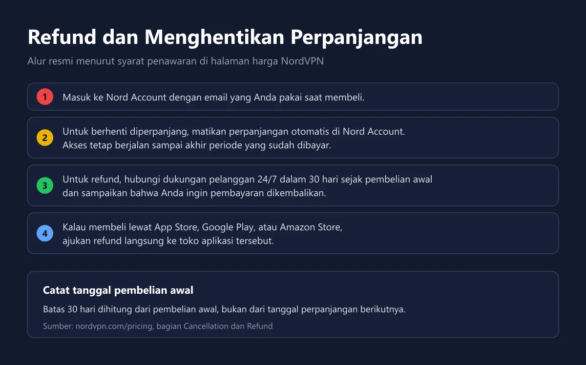 Empat langkah resmi untuk meminta refund NordVPN dan mematikan perpanjangan otomatis di Nord Account