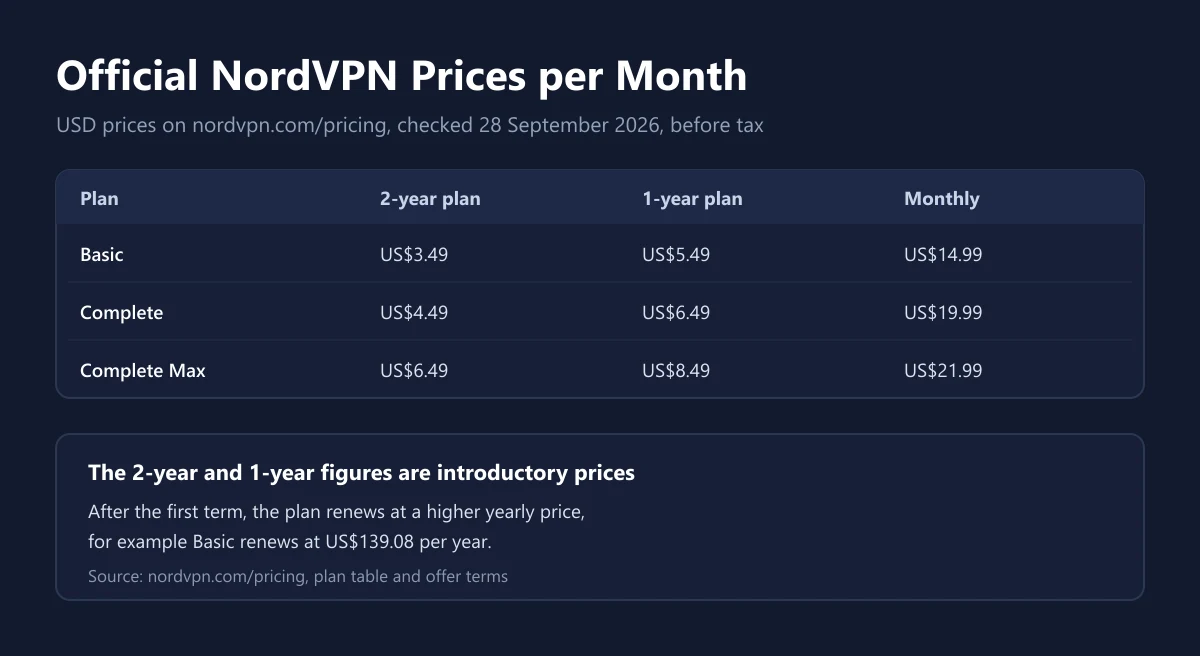 Table of official NordVPN monthly prices for the Basic, Complete, and Complete Max plans on 2-year, 1-year, and monthly billing