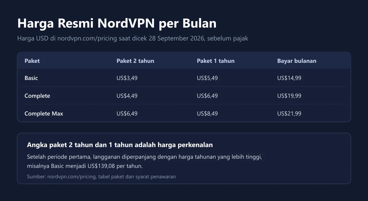 Tabel harga resmi NordVPN per bulan untuk paket Basic, Complete, dan Complete Max pada tagihan 2 tahun, 1 tahun, dan bulanan