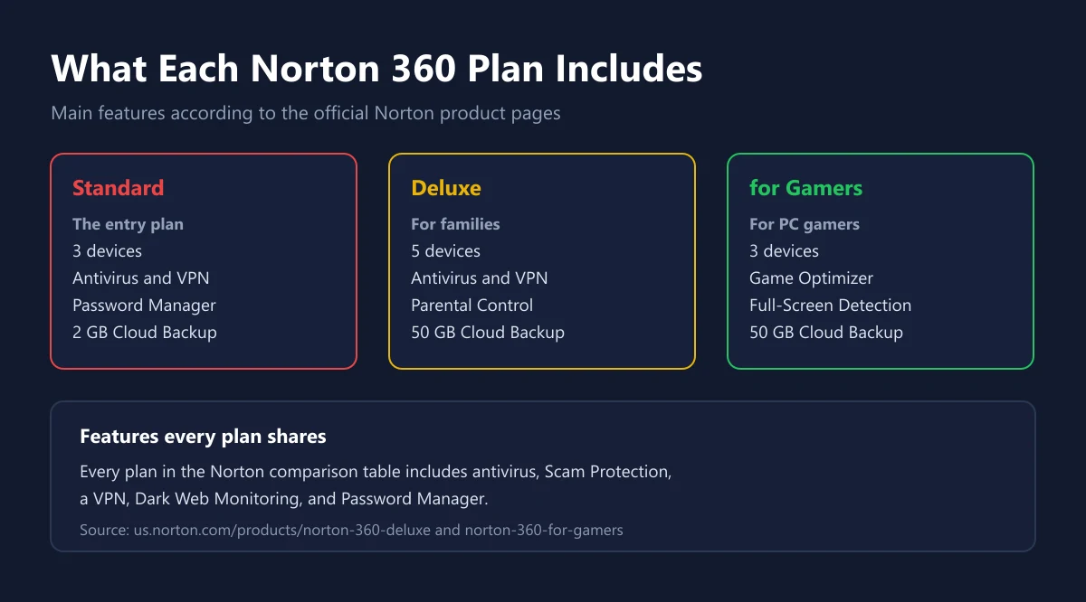 Three cards describing Norton plans: Standard for 3 devices, Deluxe for 5 devices with Parental Control, and for Gamers with Game Optimizer