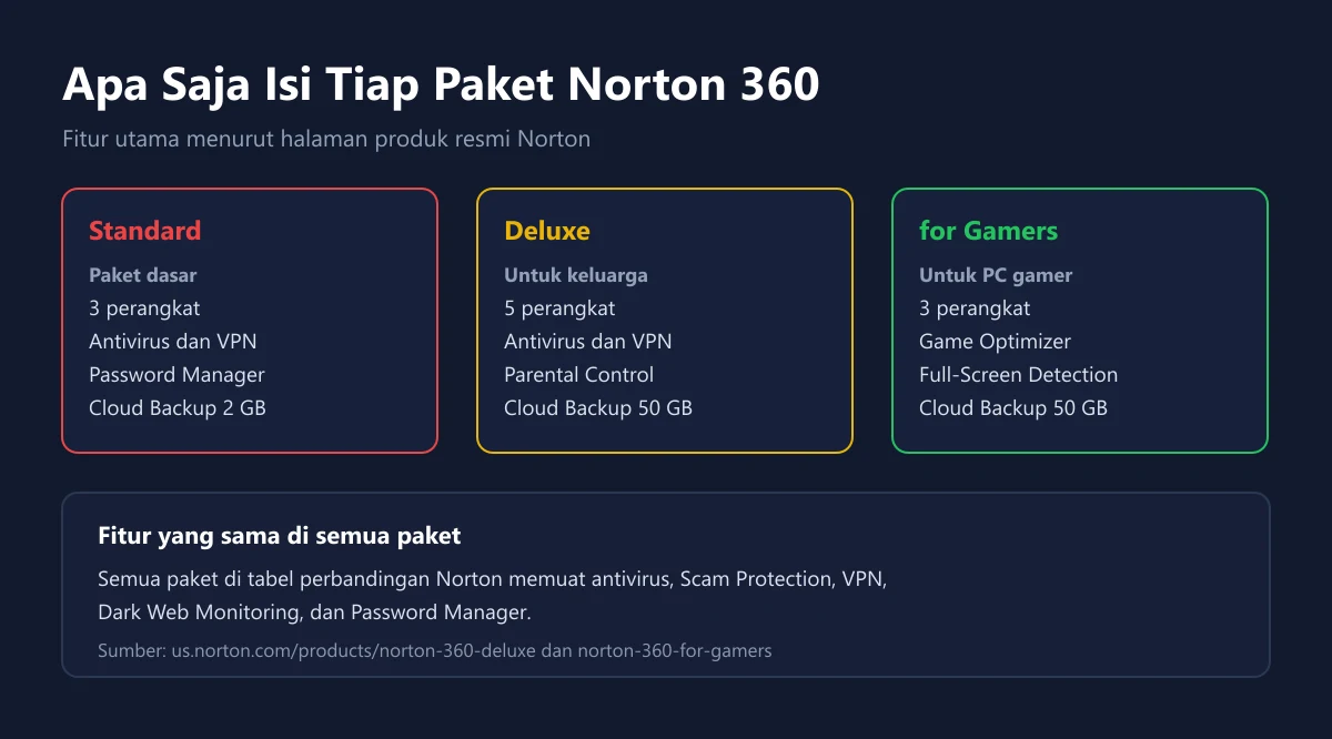 Tiga kartu isi paket Norton, yaitu Standard untuk 3 perangkat, Deluxe untuk 5 perangkat dengan Parental Control, dan for Gamers dengan Game Optimizer