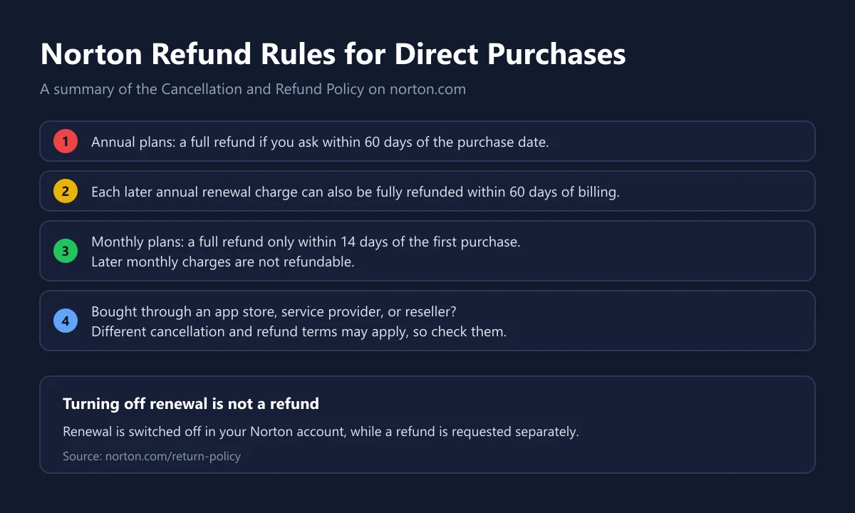 Summary of four Norton refund rules for annual plans, annual renewals, monthly plans, and third-party purchases