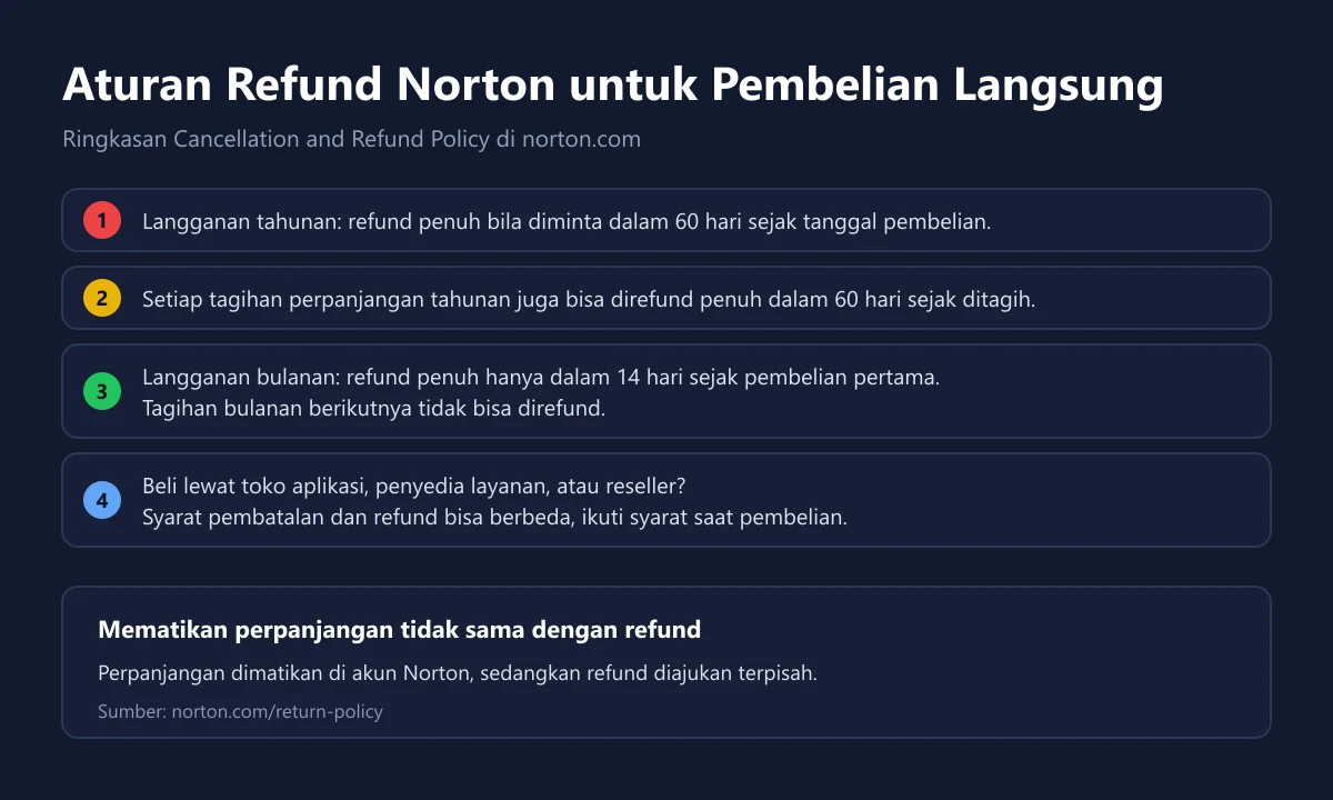 Ringkasan empat aturan refund Norton untuk langganan tahunan, perpanjangan tahunan, langganan bulanan, dan pembelian lewat pihak ketiga