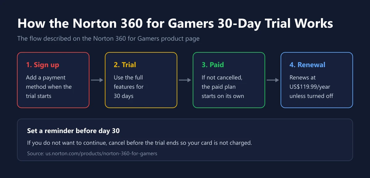 Four steps of the Norton for Gamers trial, from signing up with a payment method, the trial, the paid plan, to automatic renewal