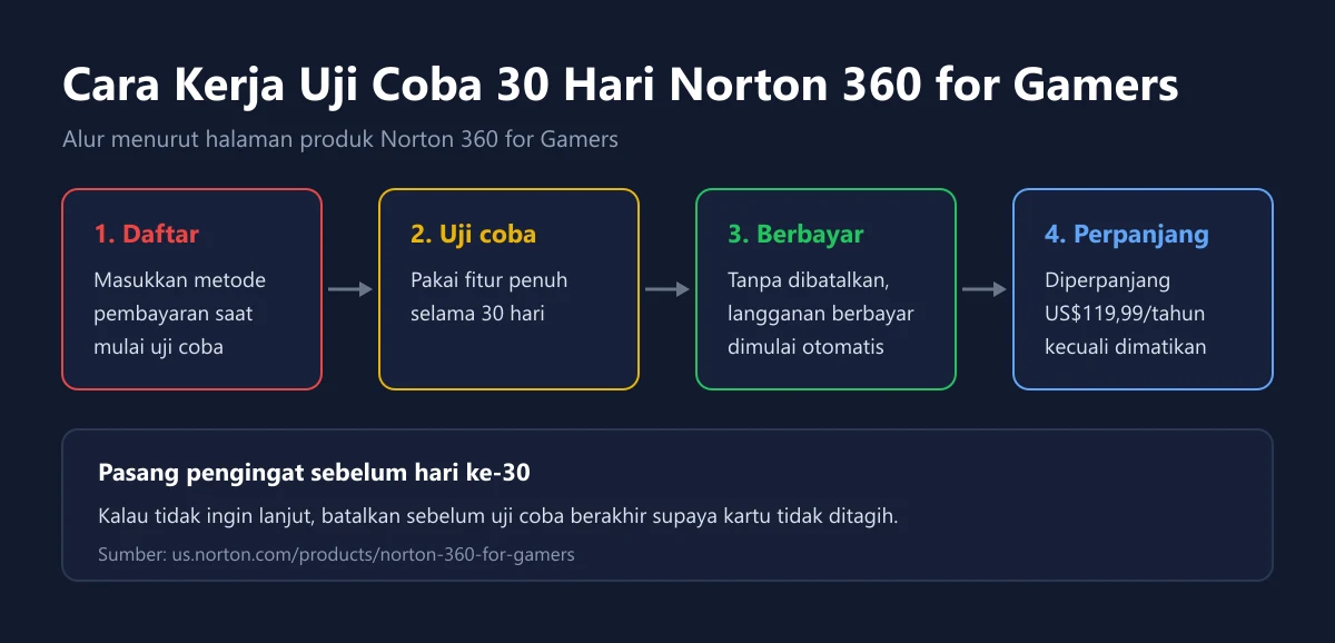 Empat langkah uji coba Norton for Gamers dari daftar dengan metode pembayaran, uji coba, langganan berbayar, sampai perpanjangan otomatis