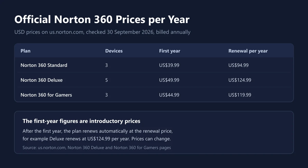Official price table for Norton 360 Standard, Deluxe, and for Gamers showing device count, first-year price, and yearly renewal price