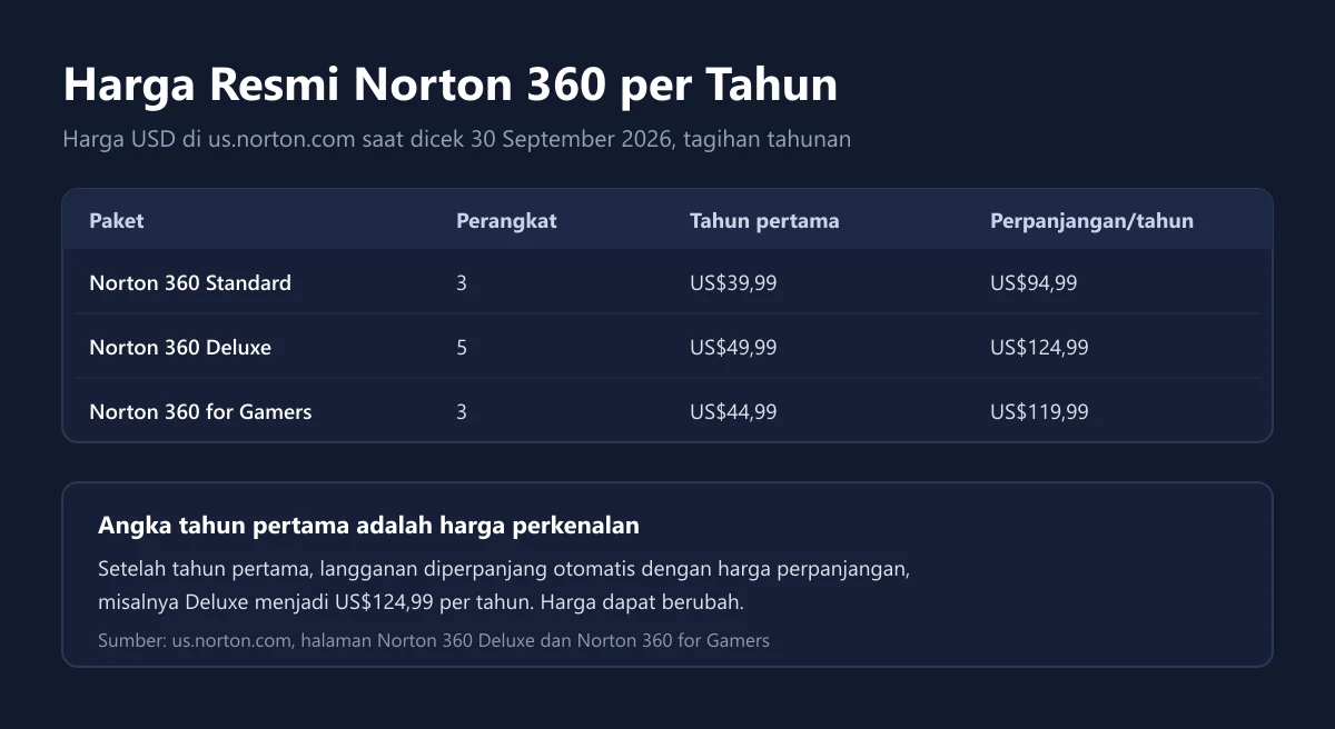 Tabel harga resmi Norton 360 Standard, Deluxe, dan for Gamers berisi jumlah perangkat, harga tahun pertama, dan harga perpanjangan per tahun