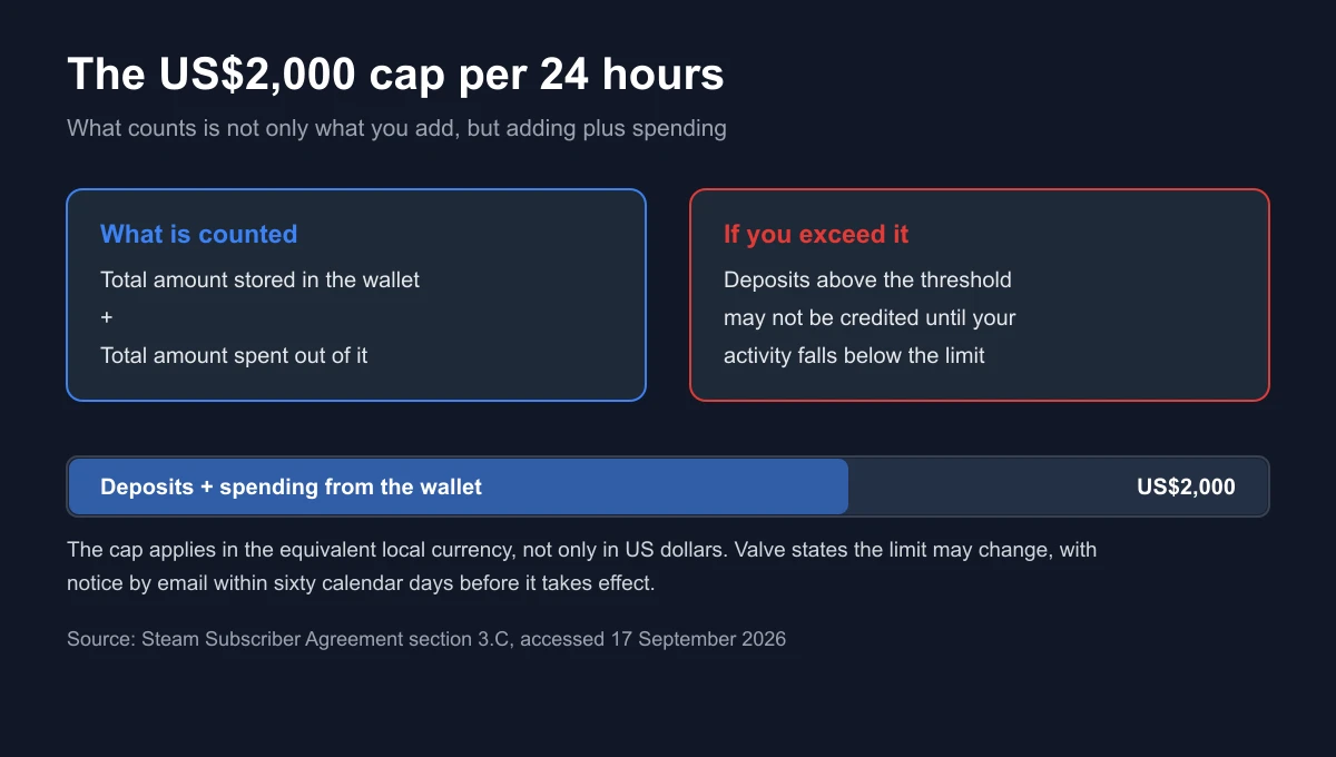 Diagram explaining the aggregate US$2,000 per 24 hours Steam Wallet limit, counting deposits plus spending together