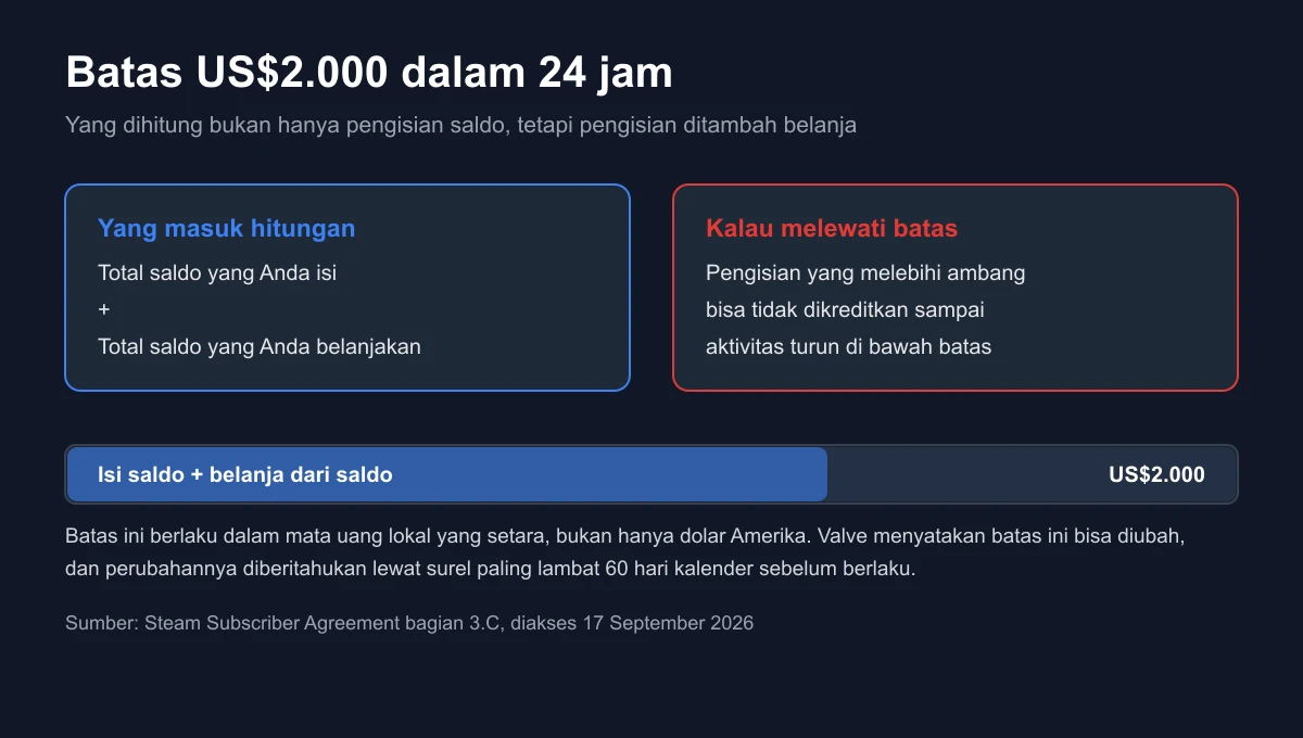 Diagram yang menjelaskan batas agregat US$2.000 per 24 jam pada Steam Wallet, yaitu total pengisian ditambah total belanja