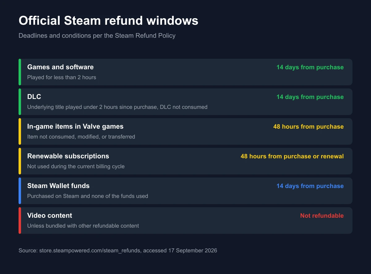 Summary diagram of Steam refund windows for games, DLC, in-game items, renewable subscriptions, wallet funds, and video content