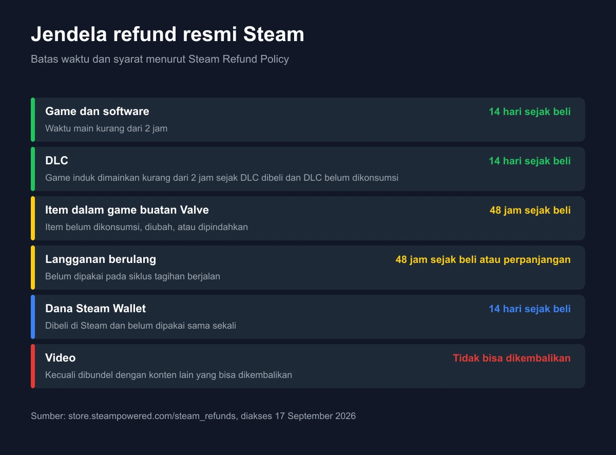 Diagram ringkasan jendela refund Steam untuk game, DLC, item dalam game, langganan berulang, dana dompet, dan konten video