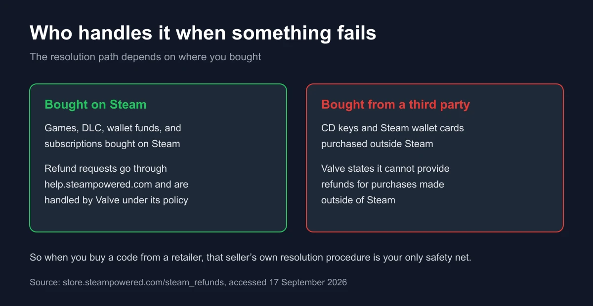 Diagram comparing the resolution path for purchases made directly on Steam against codes bought from third parties