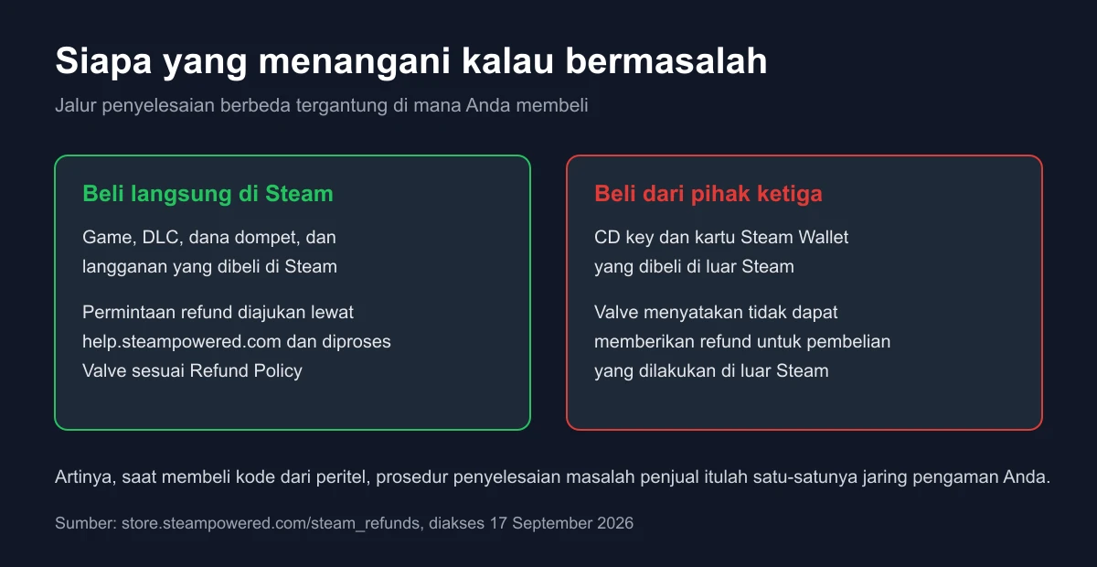 Diagram perbandingan jalur penyelesaian masalah antara pembelian langsung di Steam dan pembelian kode dari pihak ketiga