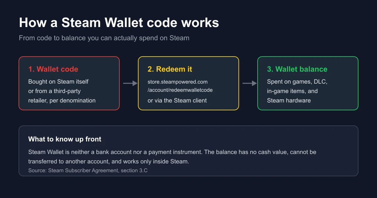 Three-step diagram of the Steam Wallet code flow: the wallet code, redeeming it on the official Steam page, then the wallet balance used for purchases