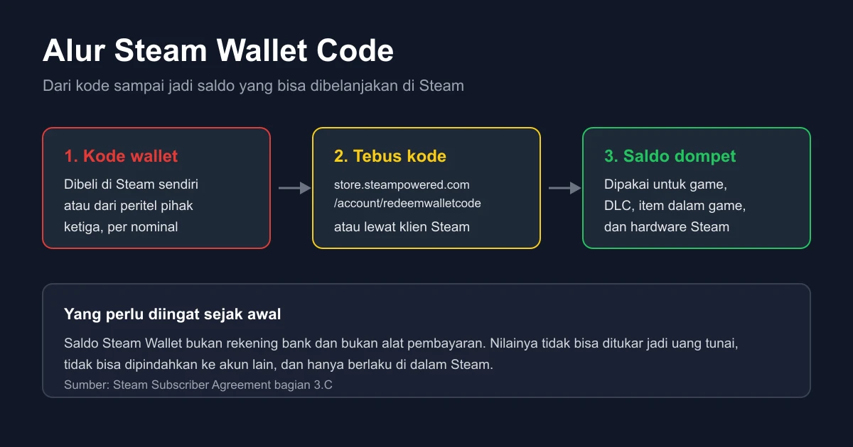 Steam Wallet Code Guide: Adding Funds, Limits, Refunds