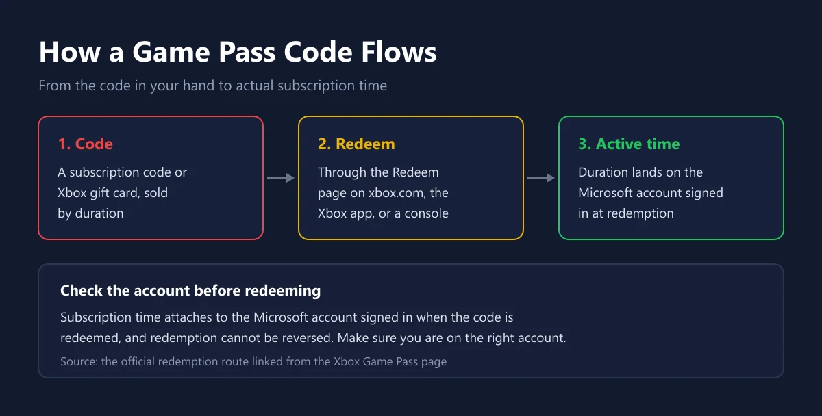 Three step diagram of the Xbox Game Pass code flow from subscription code to redemption to active time on a Microsoft account