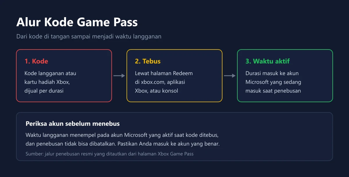 Diagram tiga langkah alur kode Xbox Game Pass, dari kode langganan, penebusan, sampai waktu aktif di akun Microsoft