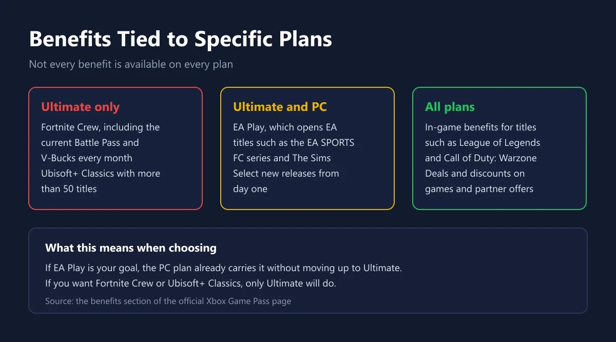 Three column diagram mapping Fortnite Crew, EA Play and in-game benefits to the Xbox Game Pass plans that carry them