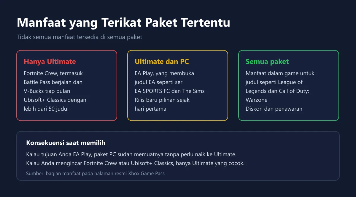 Diagram tiga kolom yang memetakan manfaat Fortnite Crew, EA Play, dan manfaat dalam game ke paket Xbox Game Pass yang memuatnya