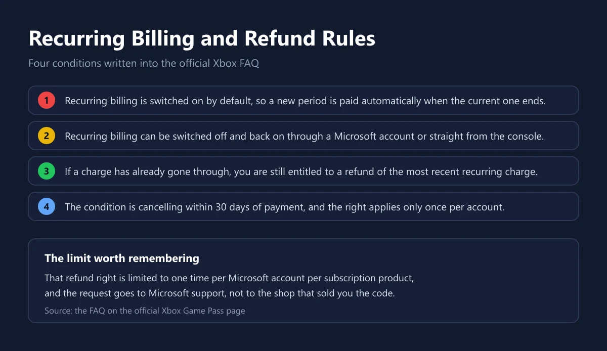 Four step summary of Xbox Game Pass recurring billing and refund rules, including the 30 day window and the once per account limit
