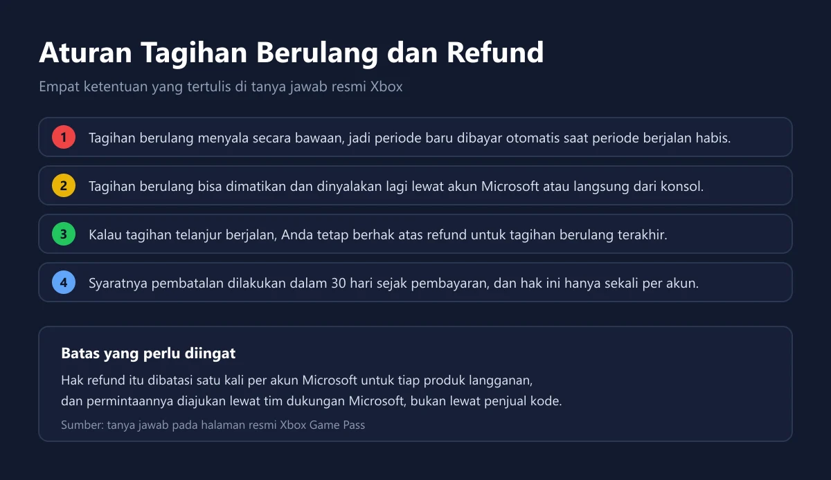 Empat langkah aturan tagihan berulang dan refund Xbox Game Pass, termasuk batas 30 hari dan satu kali per akun