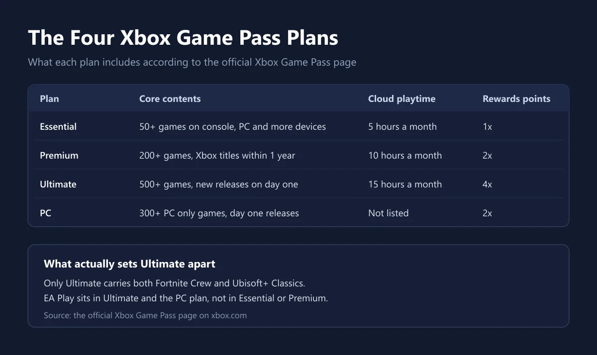 A comparison of what the four Xbox Game Pass plans include, taken from the official Xbox page.