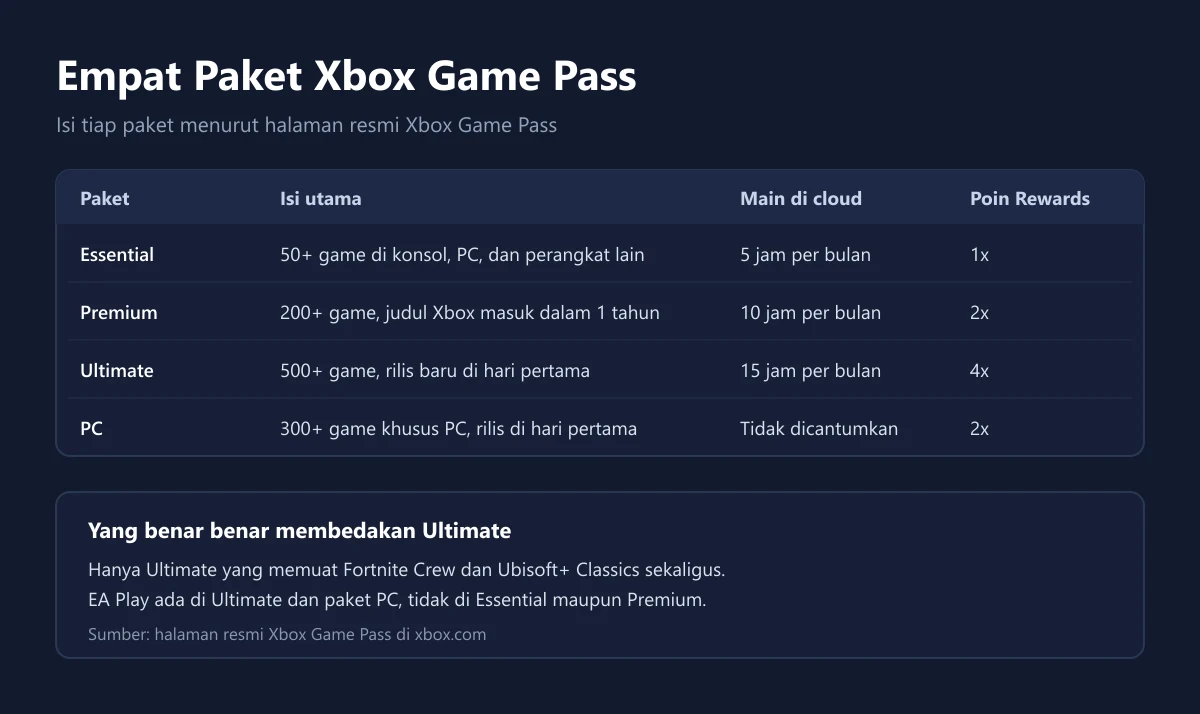 Perbandingan isi empat paket Xbox Game Pass, disusun dari halaman resmi Xbox.