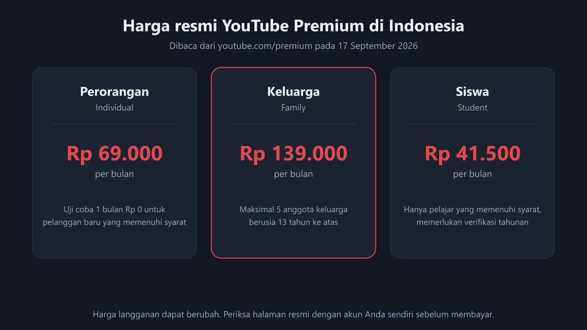 Diagram of three official YouTube Premium price cards for Indonesia: Individual Rp 69,000, Family Rp 139,000, Student Rp 41,500 per month