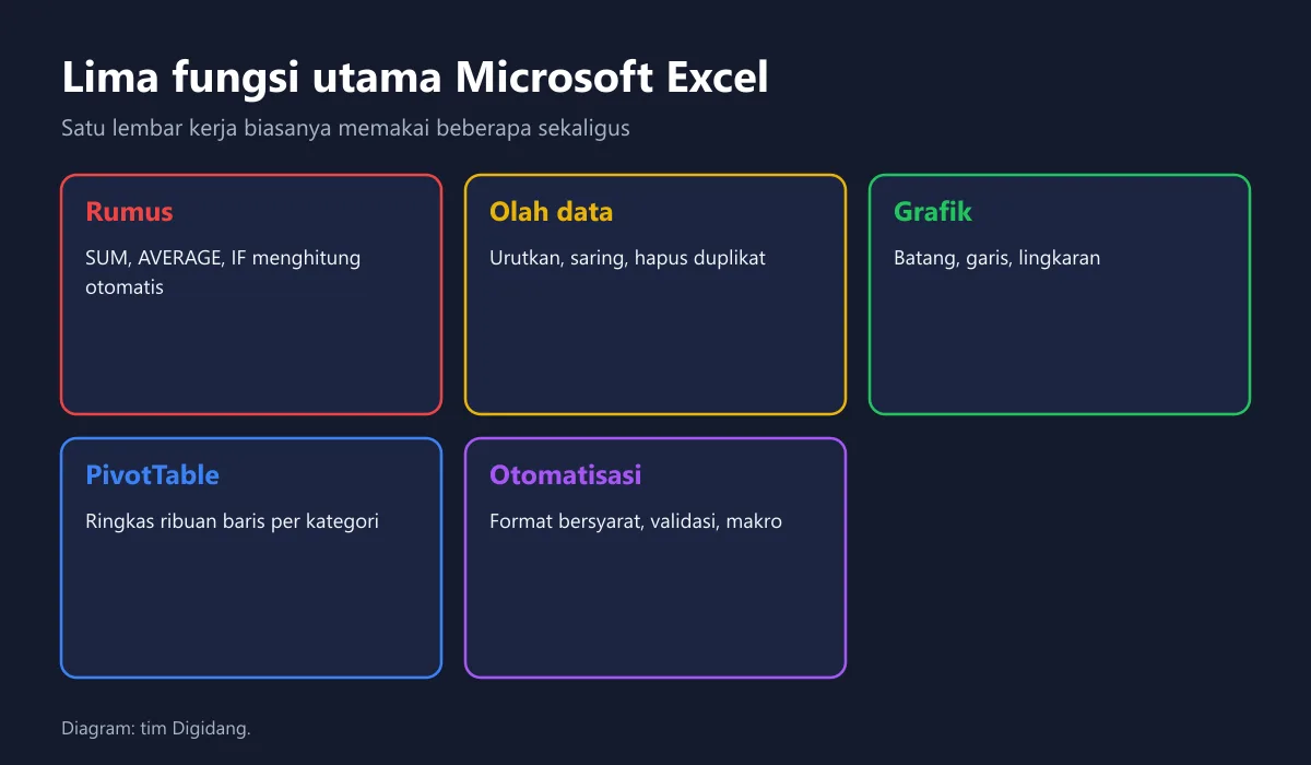 Diagram lima fungsi utama Microsoft Excel: rumus, olah data, grafik, PivotTable, otomatisasi