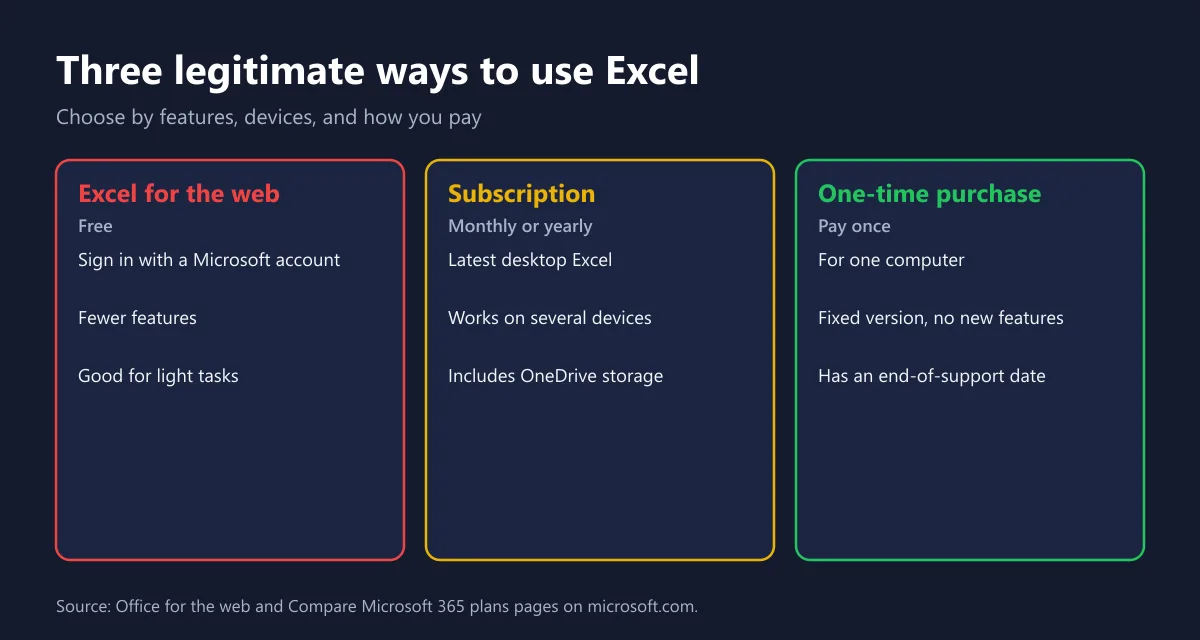 Comparison of three legitimate ways to use Excel: free web, subscription, one-time purchase