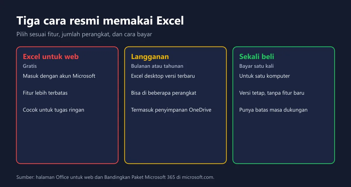 Perbandingan tiga cara resmi memakai Excel: web gratis, langganan, dan sekali beli