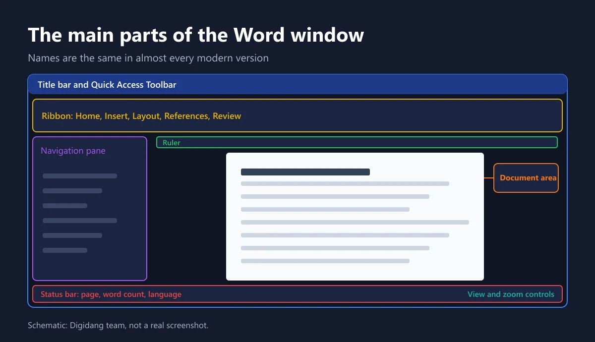 Schematic of the main parts of the Microsoft Word window: Ribbon, ruler, document area, status bar