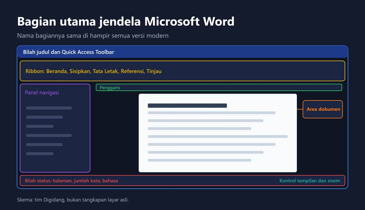 Skema bagian utama jendela Microsoft Word: Ribbon, penggaris, area dokumen, bilah status