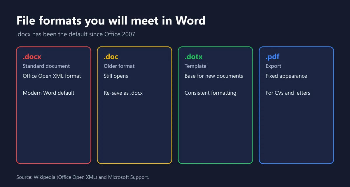 Word file format cards: .docx, .doc, .dotx, and .pdf