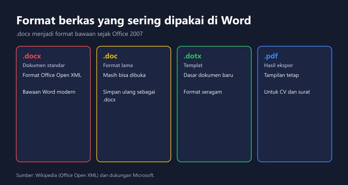 Kartu format berkas Word: .docx, .doc, .dotx, dan .pdf