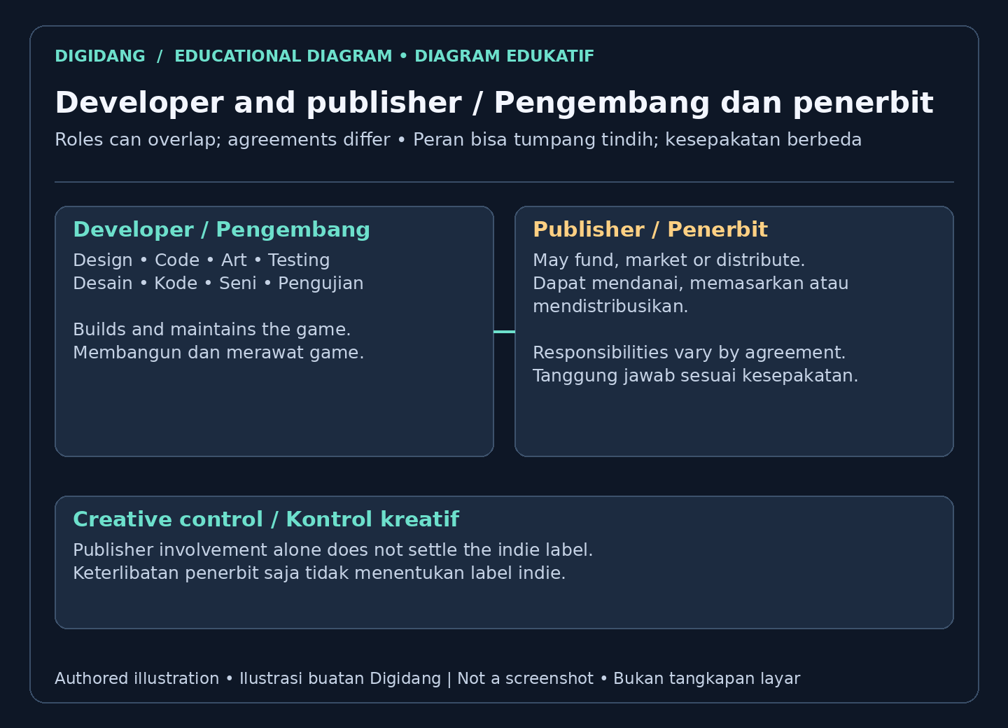Developer and publisher roles, with creative control depending on each agreement.