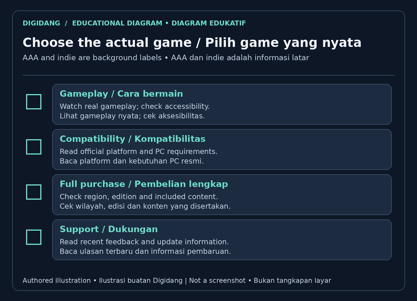 Game choice checklist for gameplay, compatibility, complete purchase details and support.