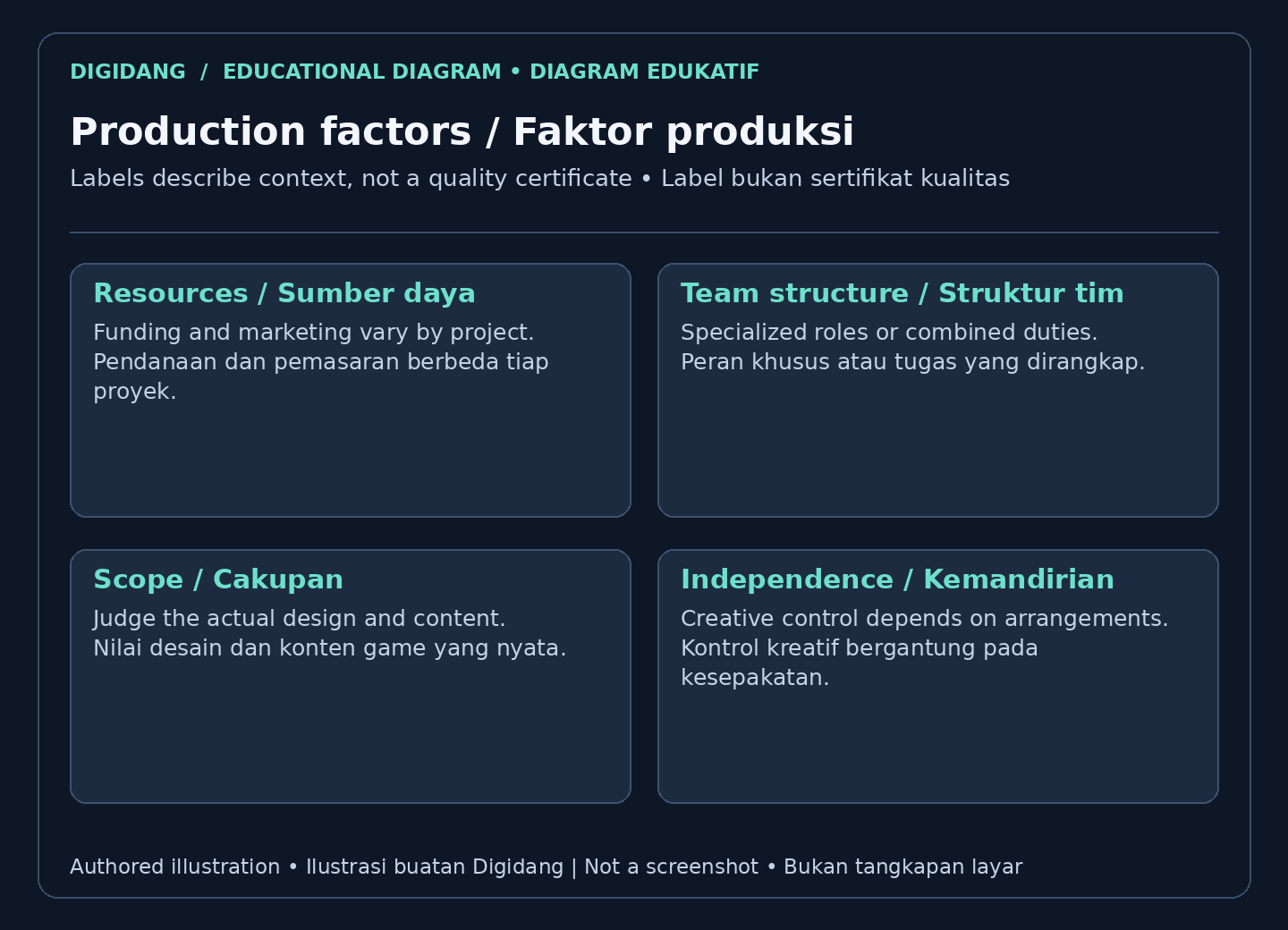 AAA and indie production factors: resources, team structure, scope and creative independence.