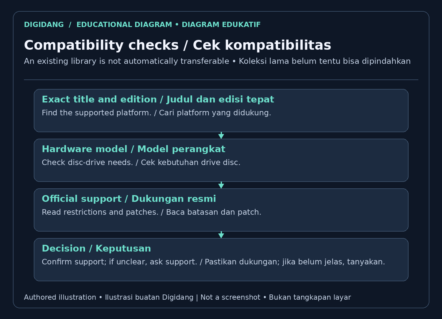 Compatibility workflow checking the exact game, edition, hardware model and official support.