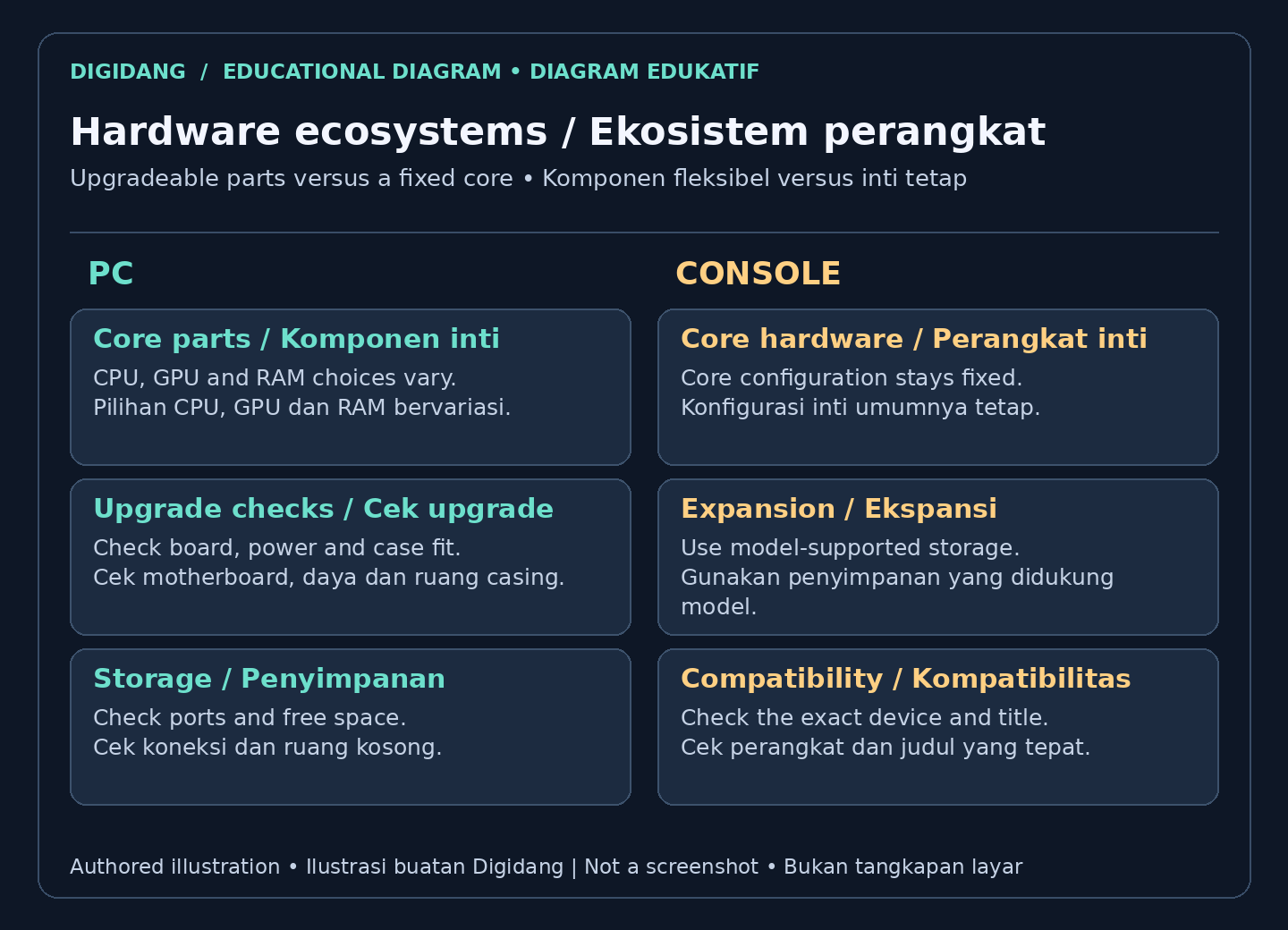 PC and console hardware ecosystem comparison: core configuration, upgrade checks and storage.