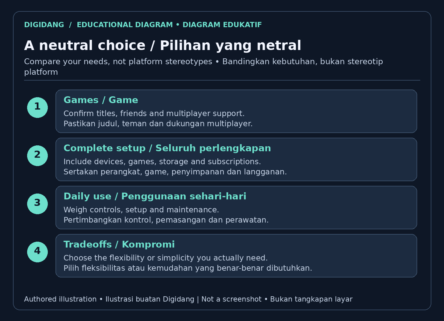 Neutral PC versus console checklist covering games, complete setup, daily use and tradeoffs.