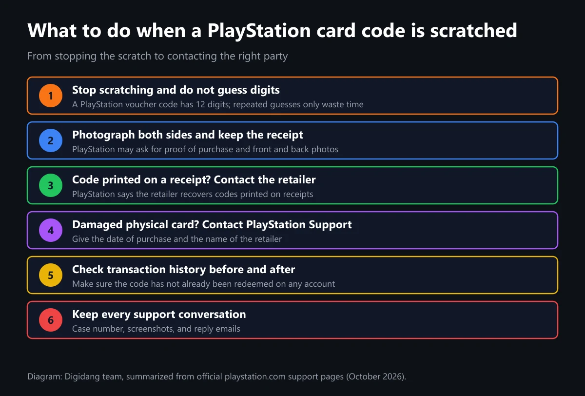 Six-step diagram of what to do when a PlayStation gift card code is scratched off