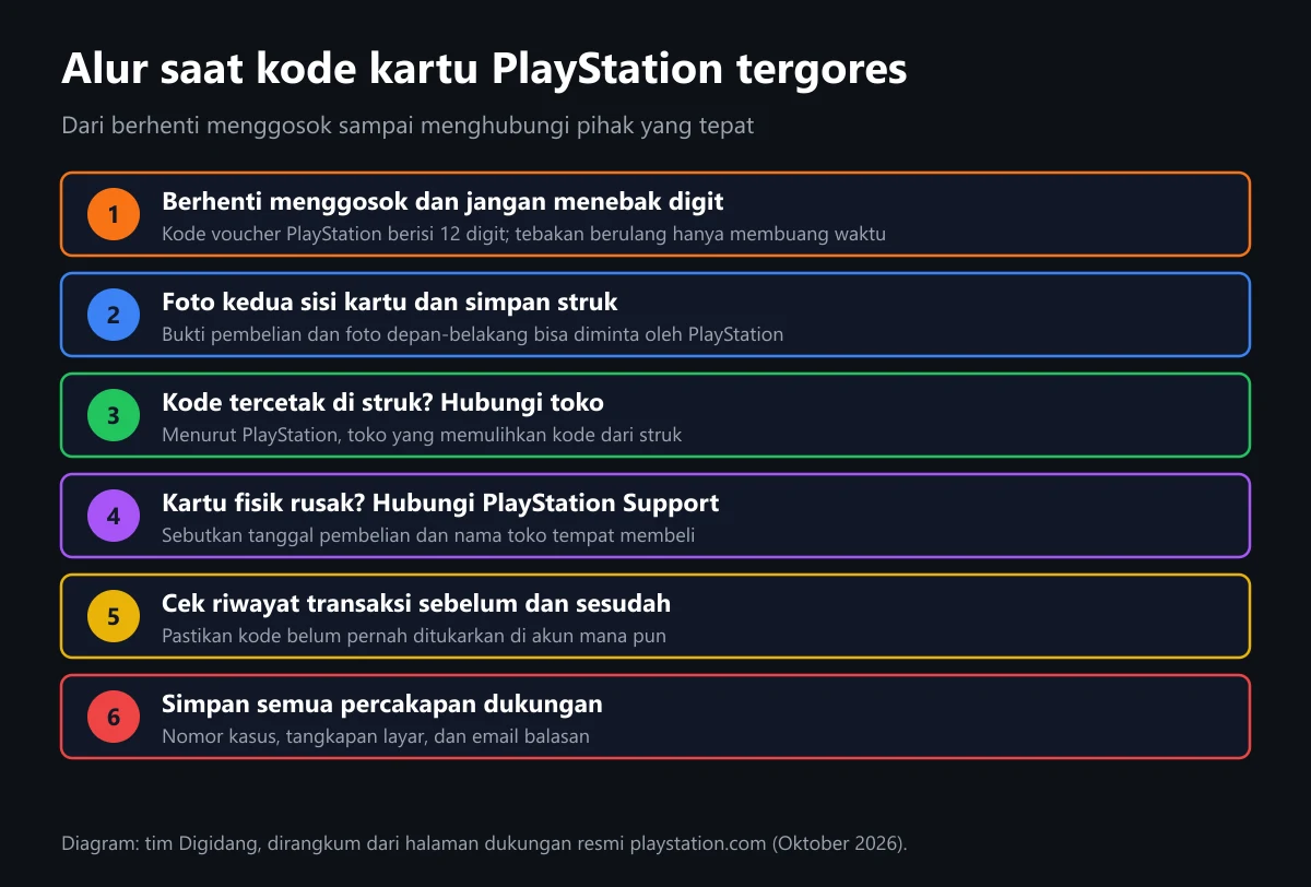 Diagram enam langkah yang harus dilakukan saat kode kartu PlayStation tergores