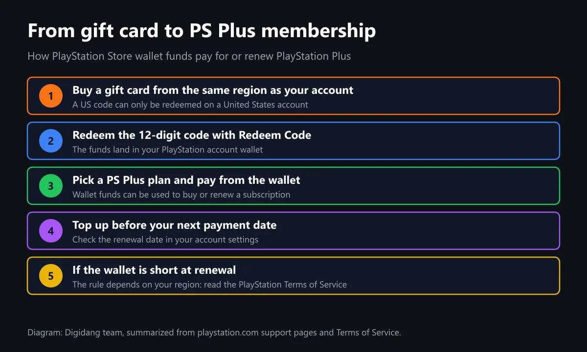 Five-step diagram from PlayStation gift card to PS Plus: buy a same-region card, redeem the code, pay for a plan from the wallet, check the renewal date, and the rule when the wallet is short