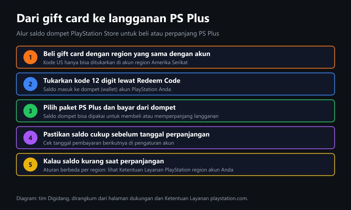 Diagram lima langkah dari gift card PlayStation ke langganan PS Plus: beli kartu satu region dengan akun, tukarkan kode, bayar paket dari dompet, cek tanggal perpanjangan, dan aturan saat saldo kurang