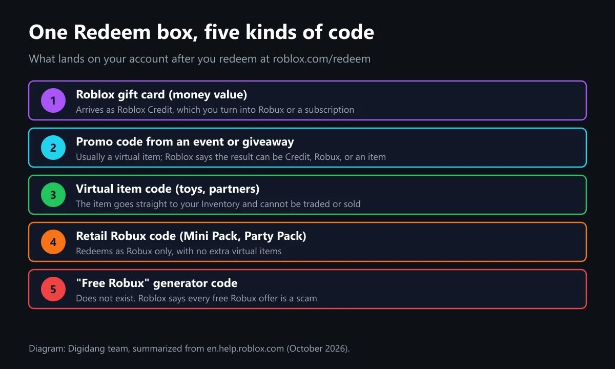 Diagram of five code types on the Roblox Redeem page: gift cards become Roblox Credit, promo codes are usually virtual items, virtual item codes go to the Inventory, Mini Pack and Party Pack retail codes become Robux, and free Robux generator codes are scams
