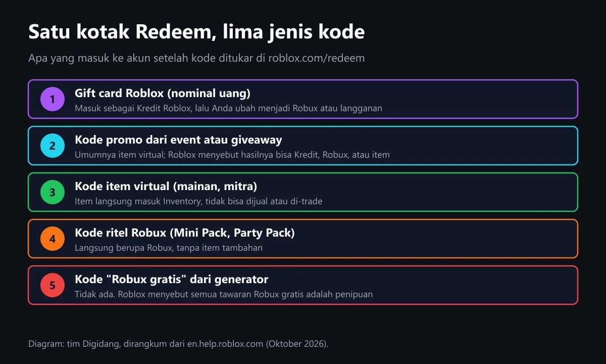 Diagram lima jenis kode di halaman Redeem Roblox: gift card menjadi Kredit Roblox, kode promo umumnya item virtual, kode item virtual masuk Inventory, kode ritel Mini Pack dan Party Pack menjadi Robux, dan kode generator Robux gratis adalah penipuan