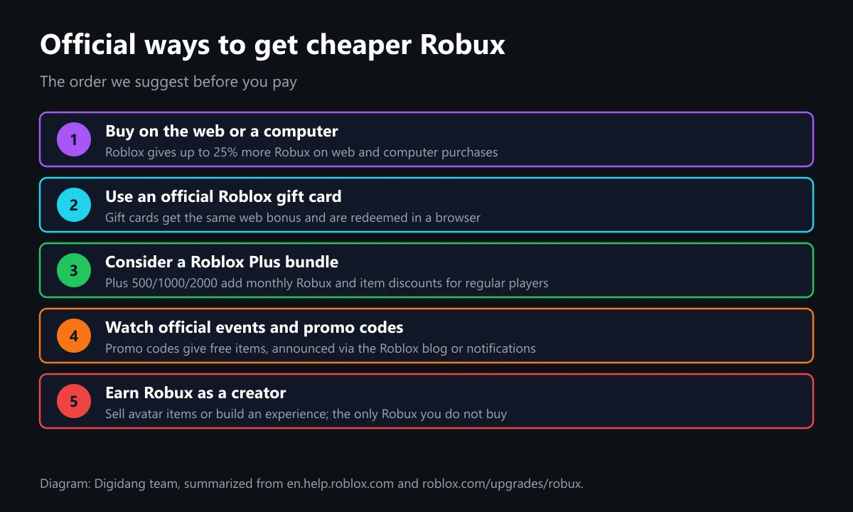 Diagram of five official ways to get cheaper Robux: buy on the web or a computer, use an official gift card, consider a Roblox Plus bundle, watch official promo codes, and earn Robux as a creator