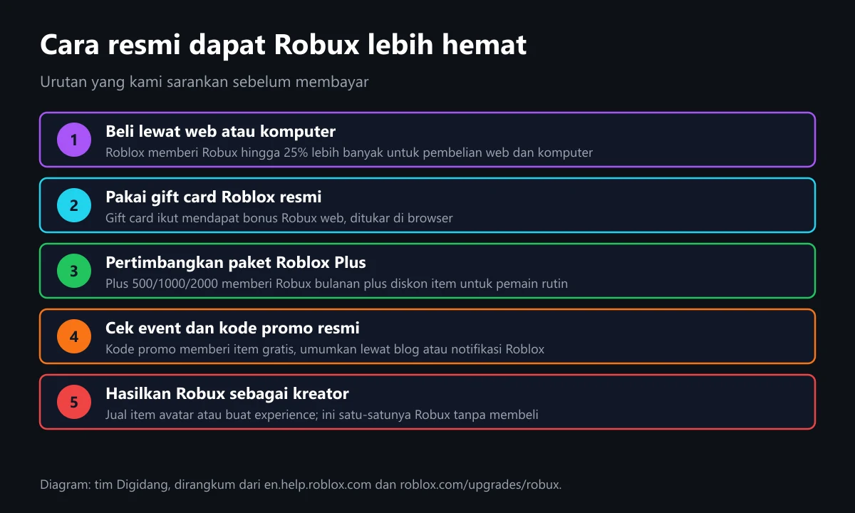 Diagram lima cara resmi mendapatkan Robux lebih hemat: beli lewat web atau komputer, pakai gift card resmi, pertimbangkan paket Roblox Plus, pantau kode promo resmi, dan hasilkan Robux sebagai kreator