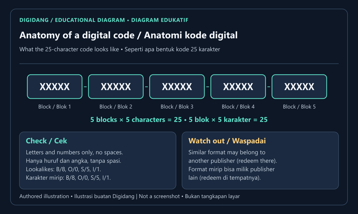 Diagram of a digital code split into five blocks of five characters, with tips on lookalike characters and codes from other publishers.